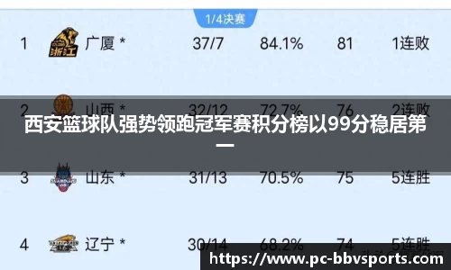 西安篮球队强势领跑冠军赛积分榜以99分稳居第一